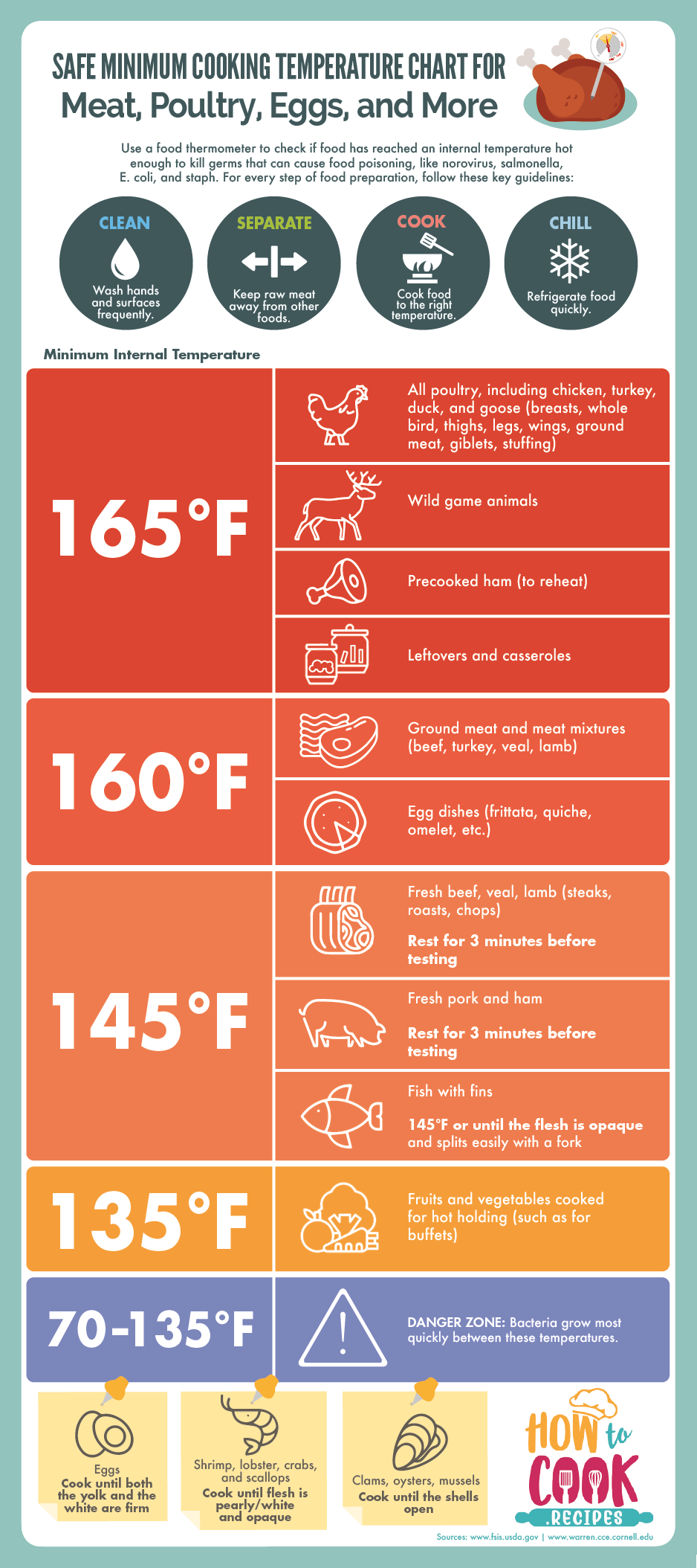 Safe Minimum Cooking Temperature Chart For Meat Poultry Eggs And More How To Cook Recipes