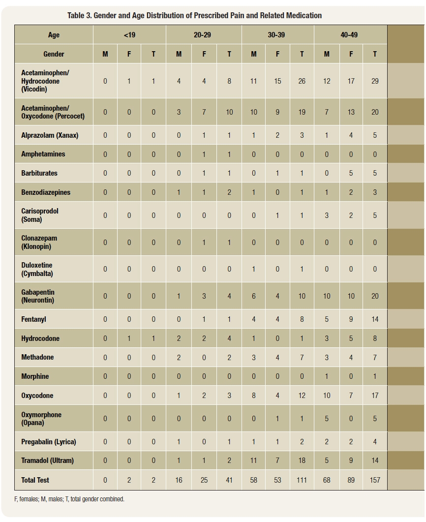Saliva Drug Screening In The Office Setting Detection Of Drug Use And Abuse