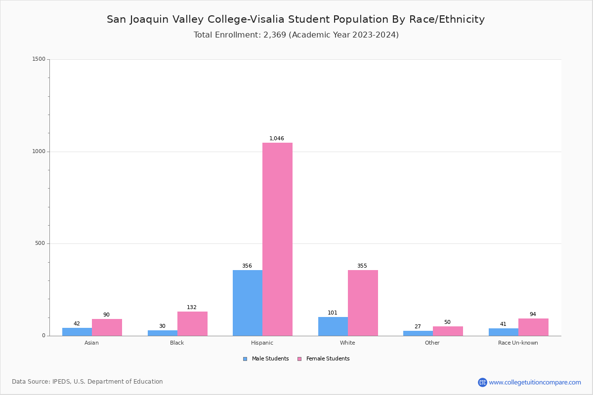San Joaquin Valley College Visalia Student Population And Demographics San Joaquin Valley College Visalia Student Population And Demographics