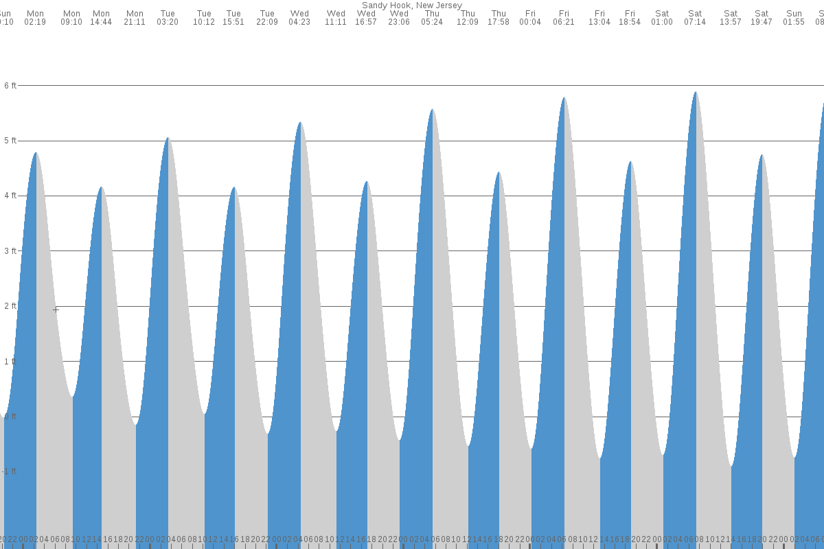 Sandy Hook NJ Tide Chart 7 Day Tide Times TideTime