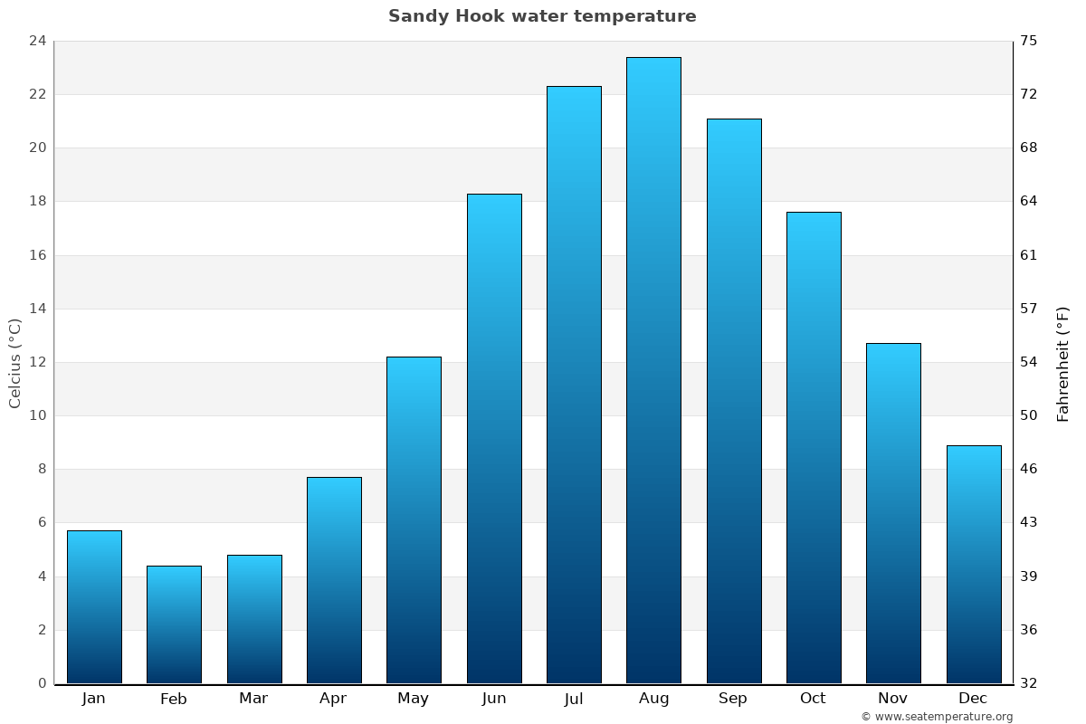 Sandy Hook Water Temperature NJ United States