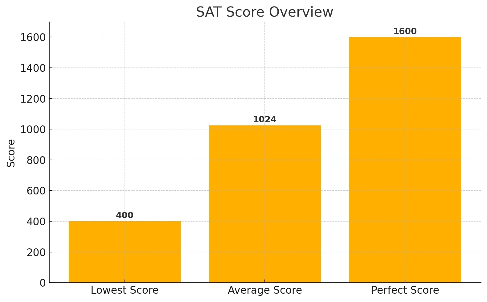 SAT Test Scores Know Score Release Dates Colleges SAT Test Scores Know Score Release Dates Colleges
