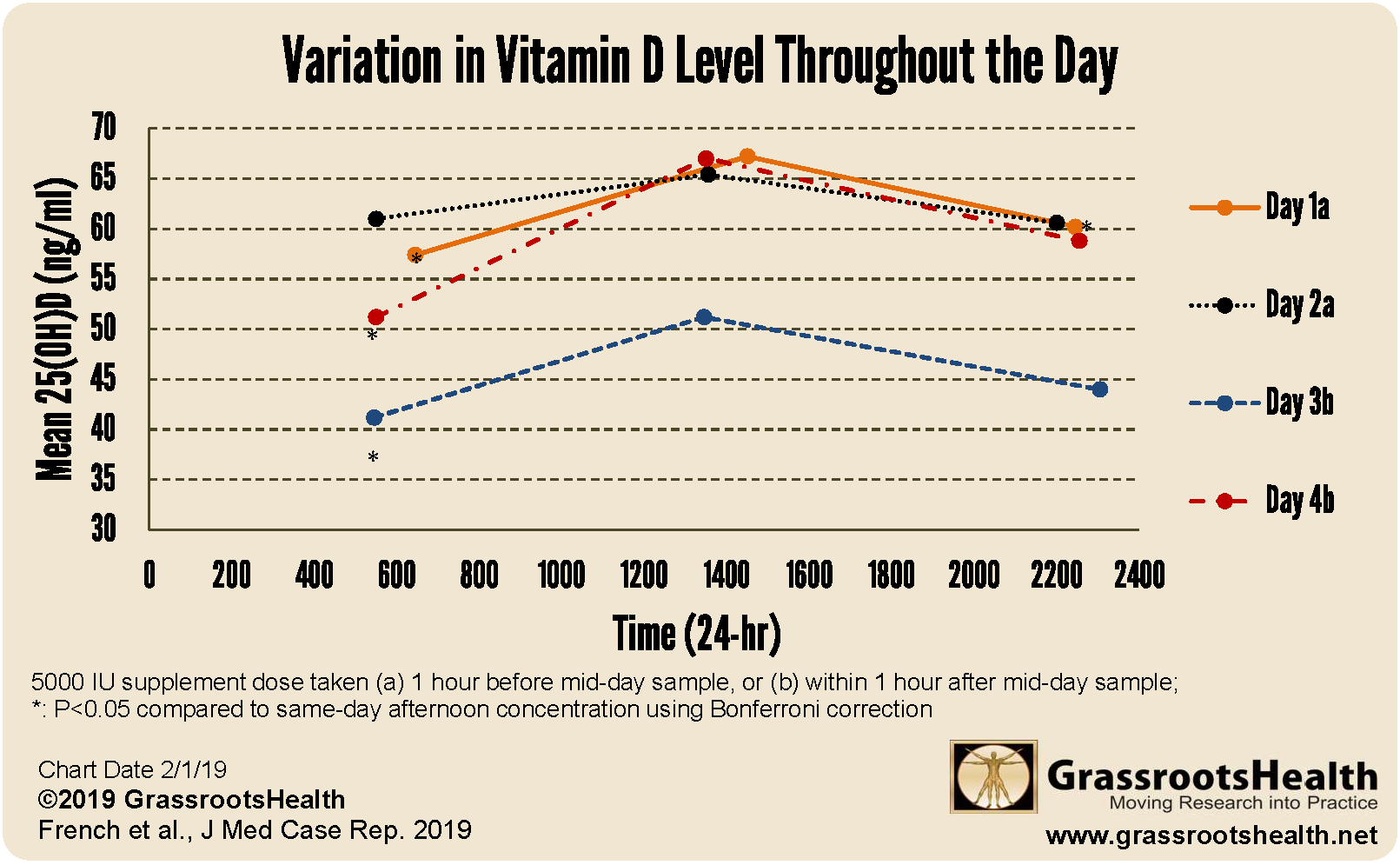 Science Speaks Do Vitamin D Levels Fluctuate Throughout The Day GrassrootsHealth Science Speaks Do Vitamin D Levels Fluctuate Throughout The Day GrassrootsHealth