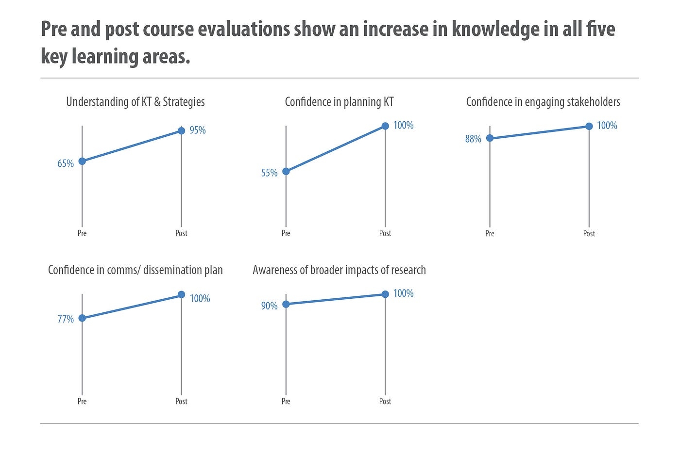 Scrap The Bar Chart To Show Changes Over Time By Alana Pirrone Nightingale Medium