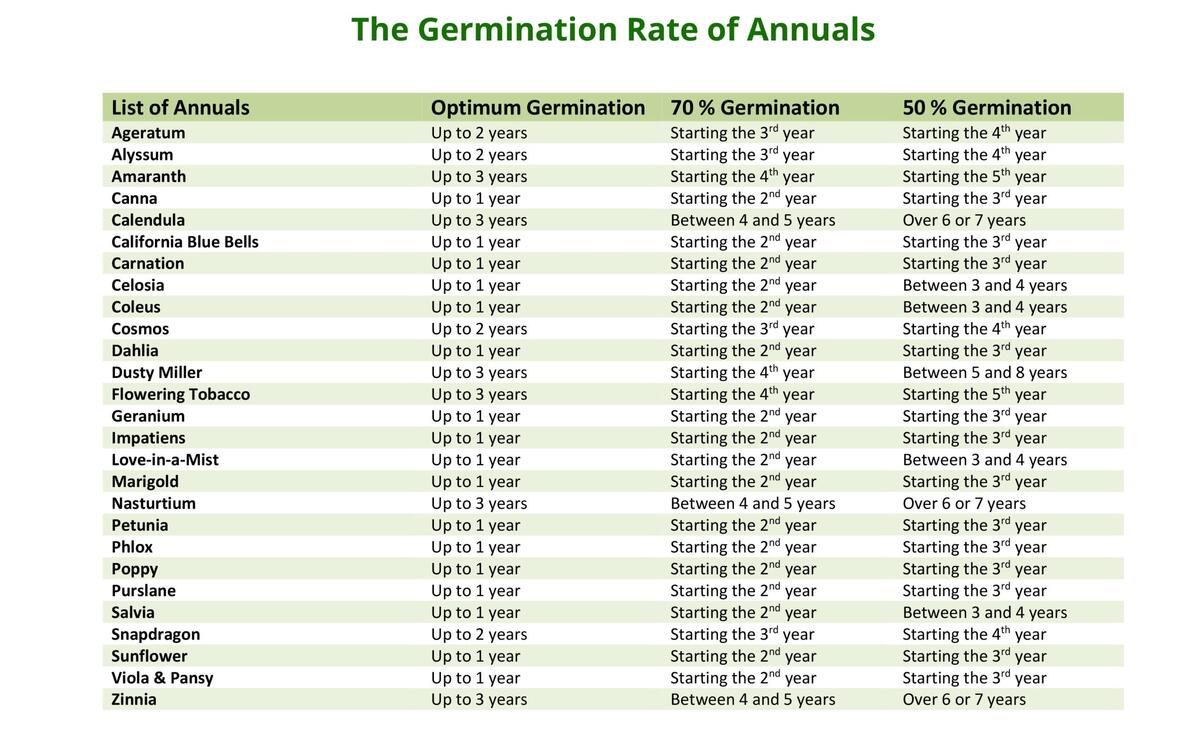 Seed Germination Duration Periods W H Perron Seed Germination Duration Periods W H Perron