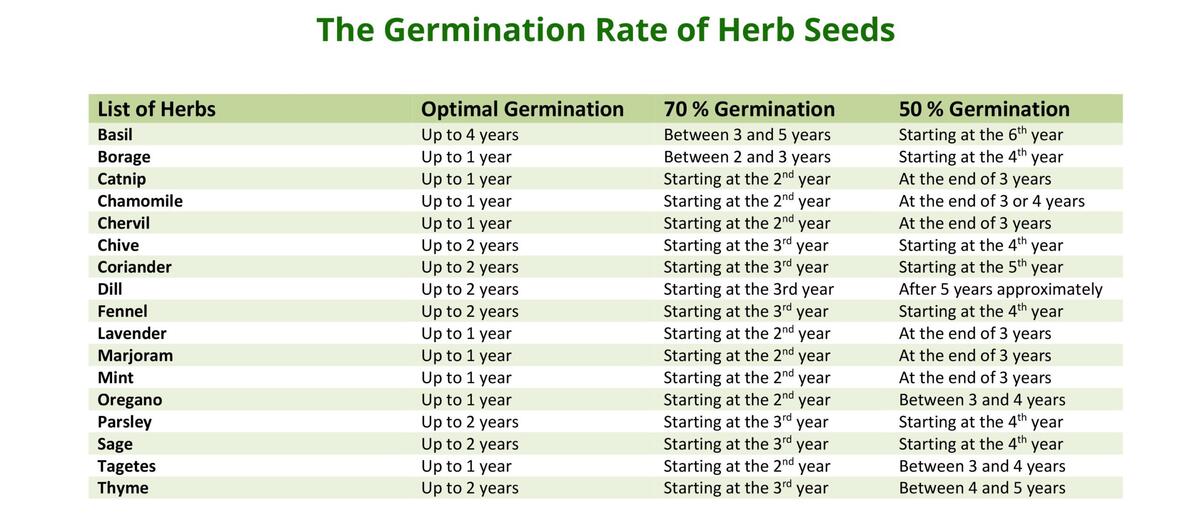 Seed Germination Duration Periods W H Perron How And Why To Do A Seed Germination Test Northwest Edible Life