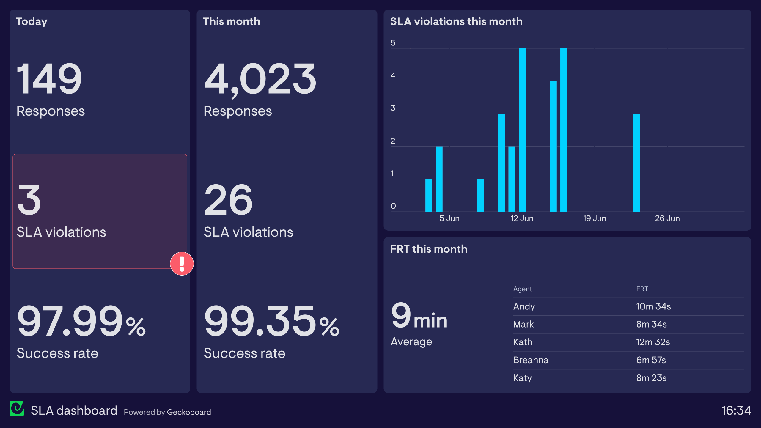 Service Level Agreement Dashboard Examples Geckoboard Service Level Agreement Templates MS Office Templates With AI Prompts
