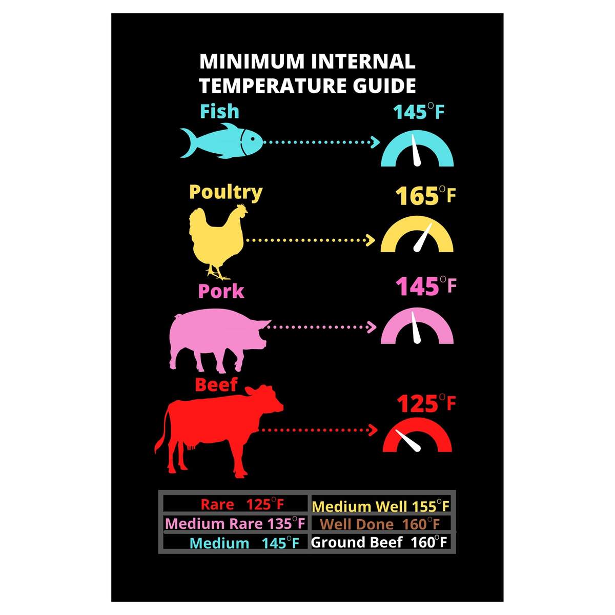 Servsafe Time And Temperature Zone Control Food Temperature Chart For Food Safety Mini Poster Handout Color