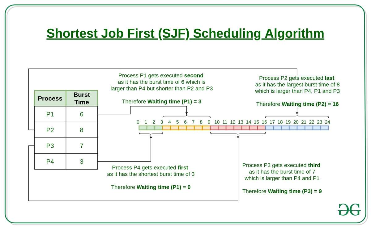Shortest Job First Or SJF CPU Scheduling GeeksforGeeks