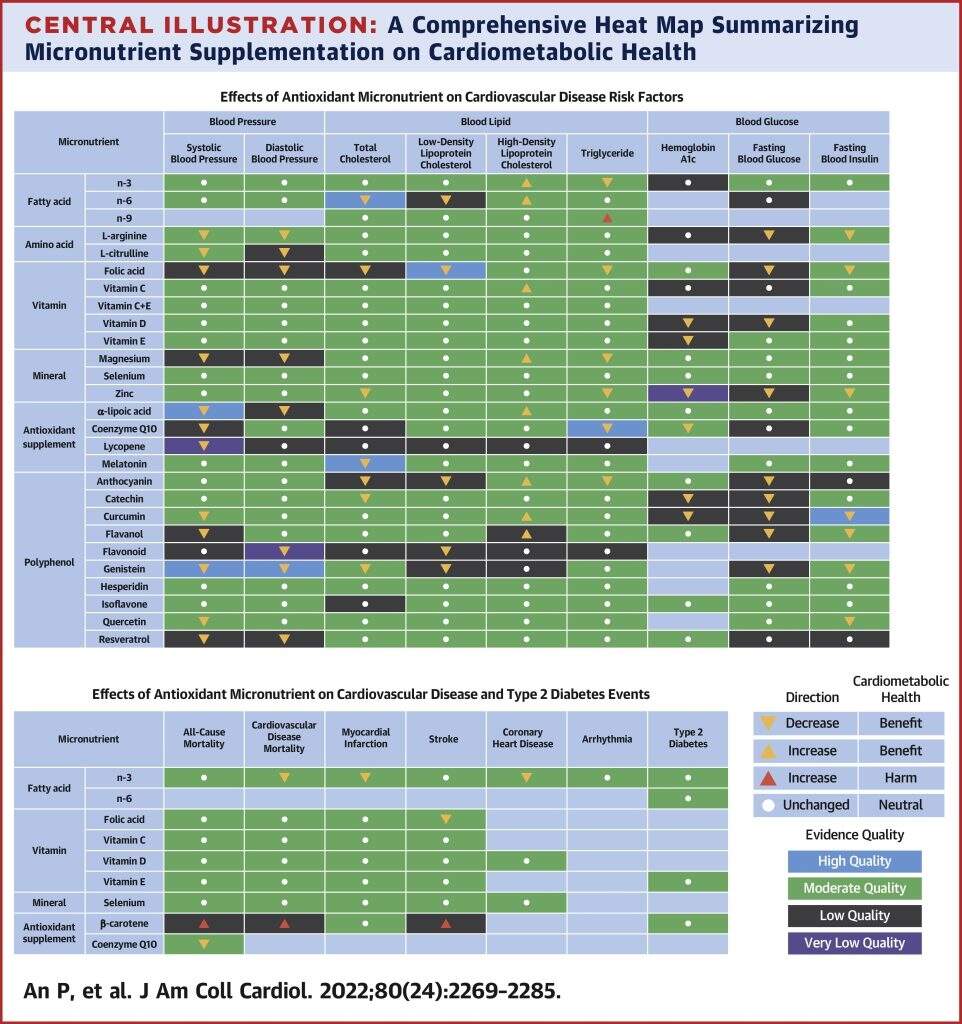 Should I Take Supplements And Vitamins Advanced Heart And Vein