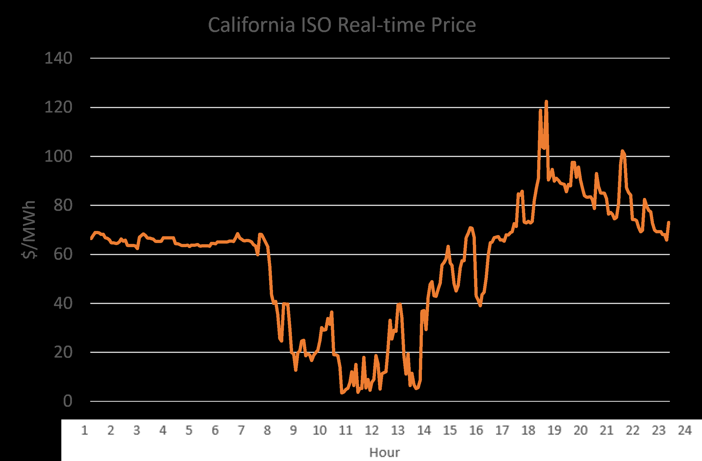 Should We All Prepare For Time Of Use Electric Rates Enerdynamics