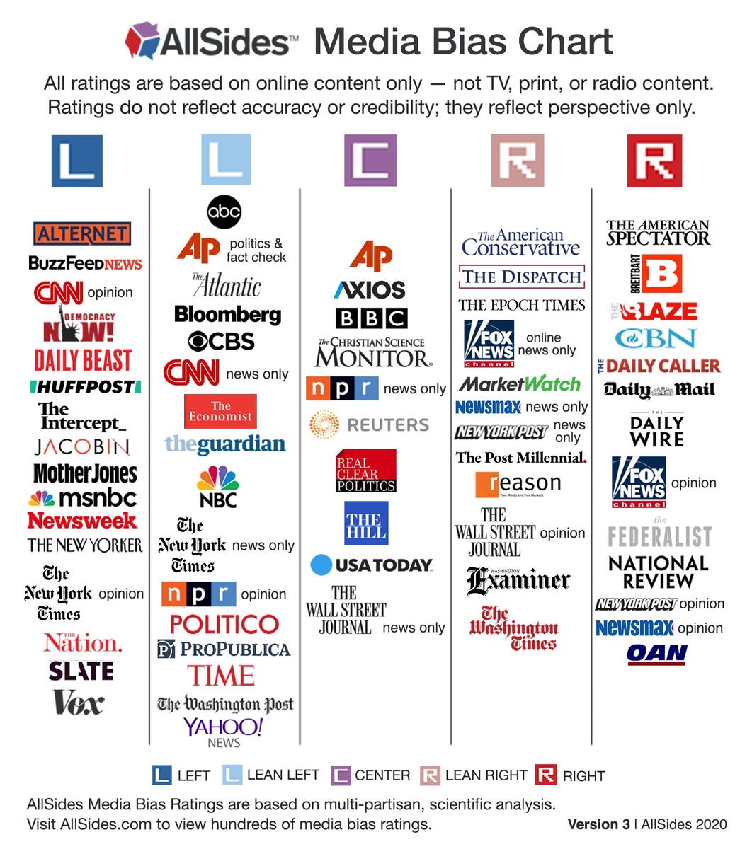 Should You Trust Media Bias Charts Poynter Should You Trust Media Bias Charts Poynter