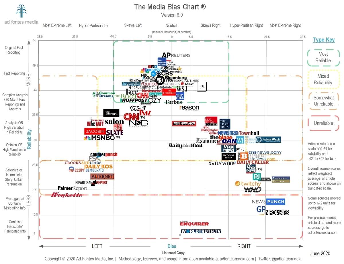 Should You Trust Media Bias Charts Poynter Biased News Media Or Biased Readers An Experiment On Trust The New York Times