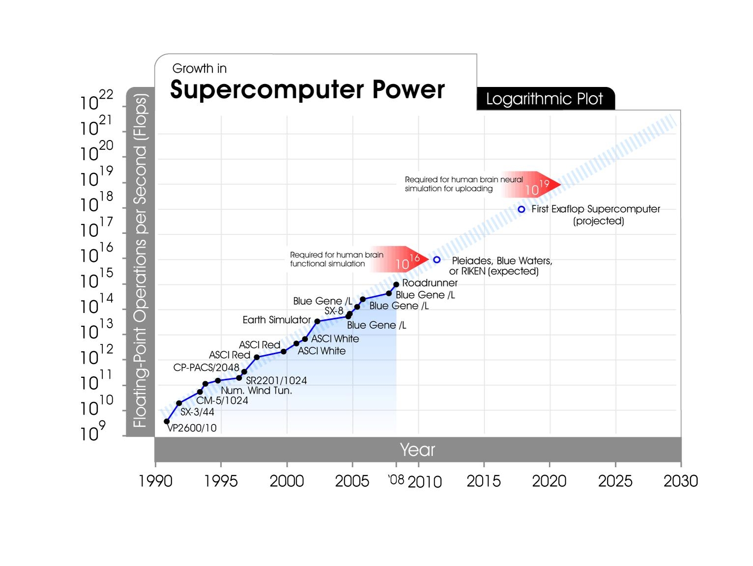 SIN Charts The Kurzweil Library