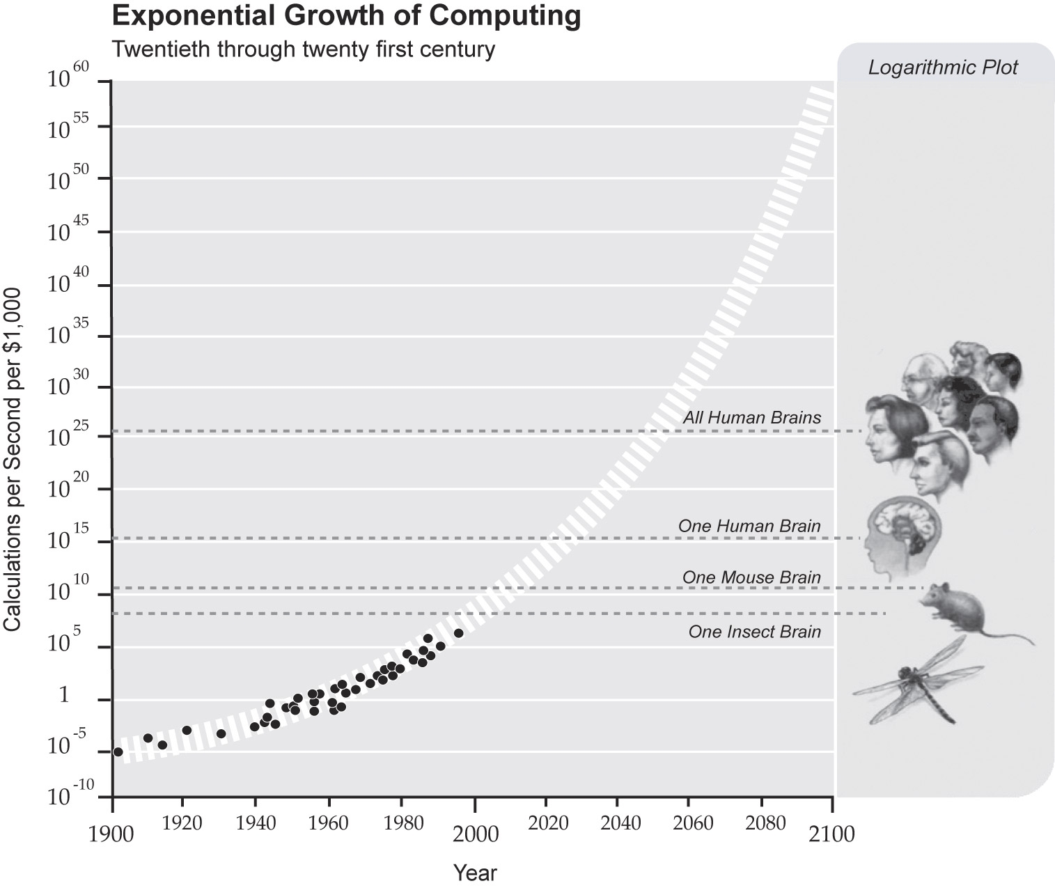 Singularity Is Near SIN Graph Exponential Growth Of Computing