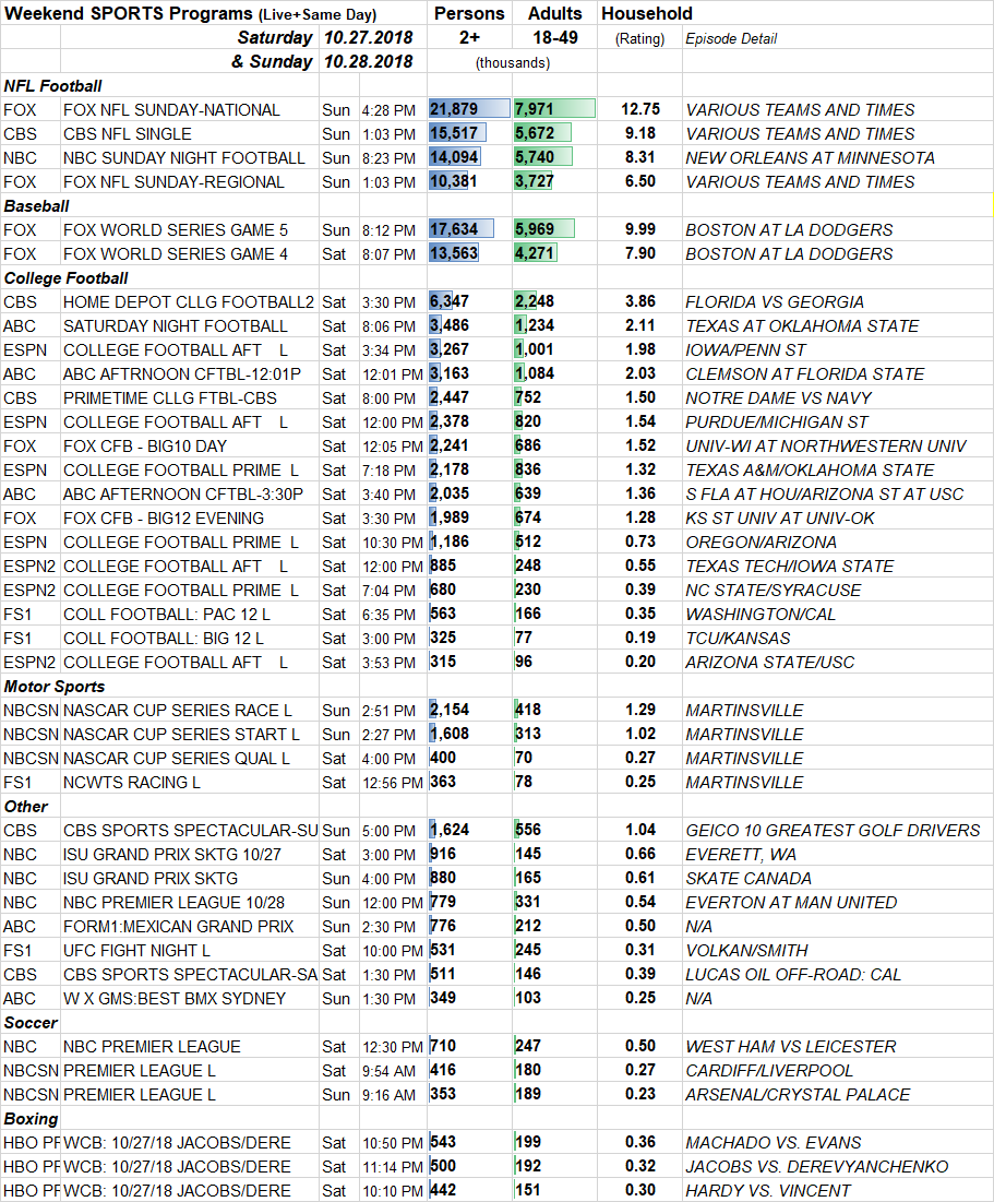 SKEDBALL Weekend Sports TV Ratings 10 28 2018 Showbuzz Daily