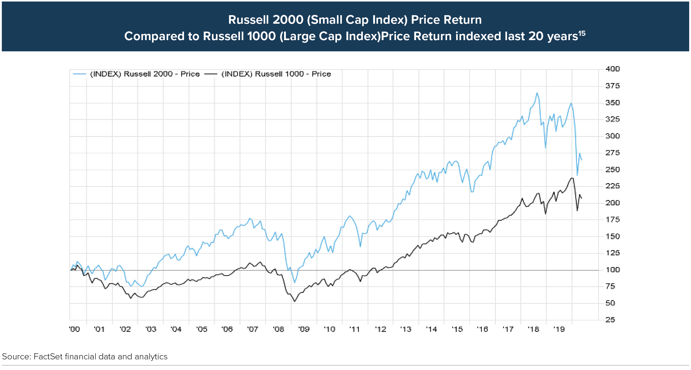 Small Caps And Recessions Anchor Capital Advisors