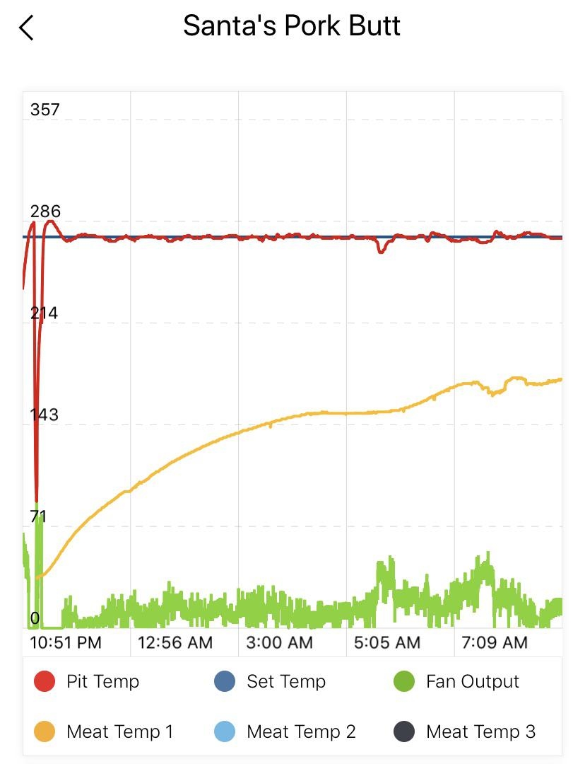 Smoker What Temperature Is The Stall On Pork Shoulder Internal Temp Graph What Temp Is Smoked Smoker What Temperature Is The Stall On Pork Shoulder Internal Temp Graph What Temp Is Smoked