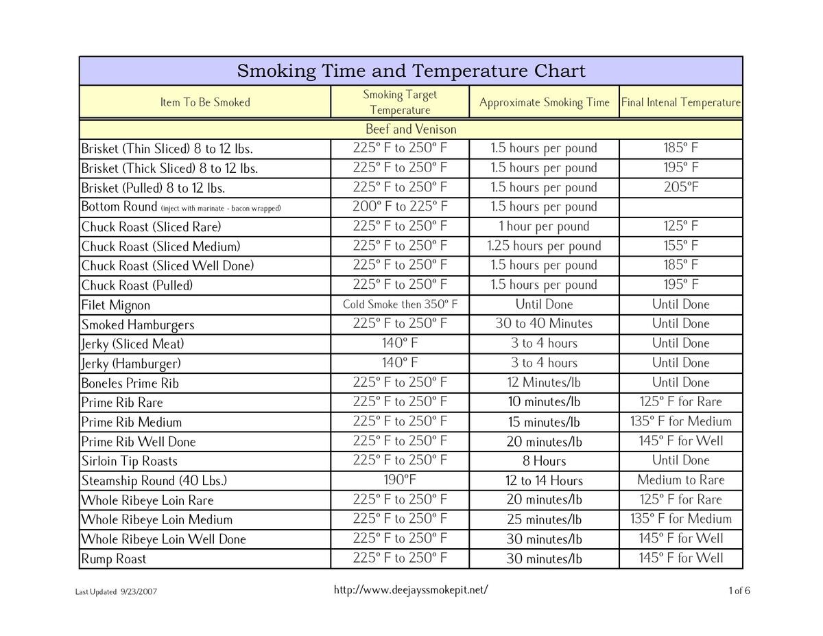 Smoking Time And Temperature Chart Deejay S Smoke Pit Flip EBook Pages 1 6 AnyFlip Amazon 3PC Meat Smoker Guide Meat Temperature Magnet Meat Temperature Chart BBQ Grill Smoker Accessories Smoker Accessories Gifts For Men Cook Time Temperature Guide Patio Lawn Garden