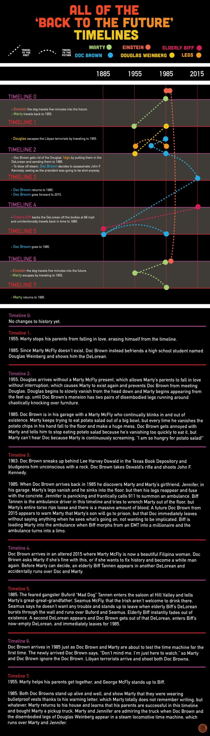 So Cool This Chart Visualizes Every Timeline In Back To The Future ClickHole