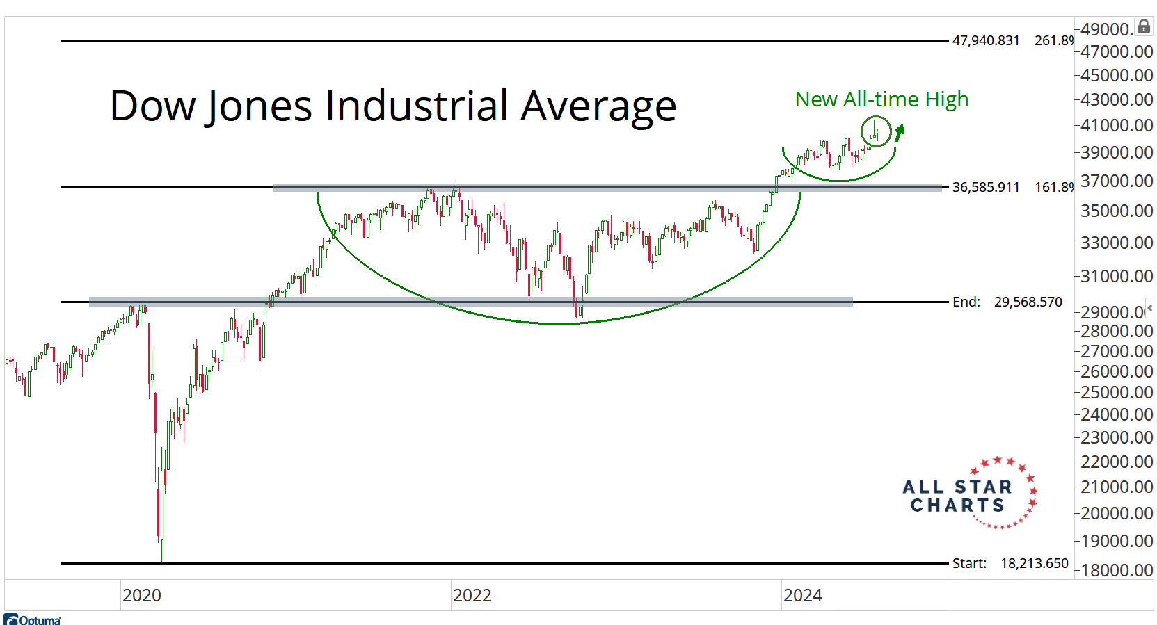 So Many All Time Highs So Many All Time Highs