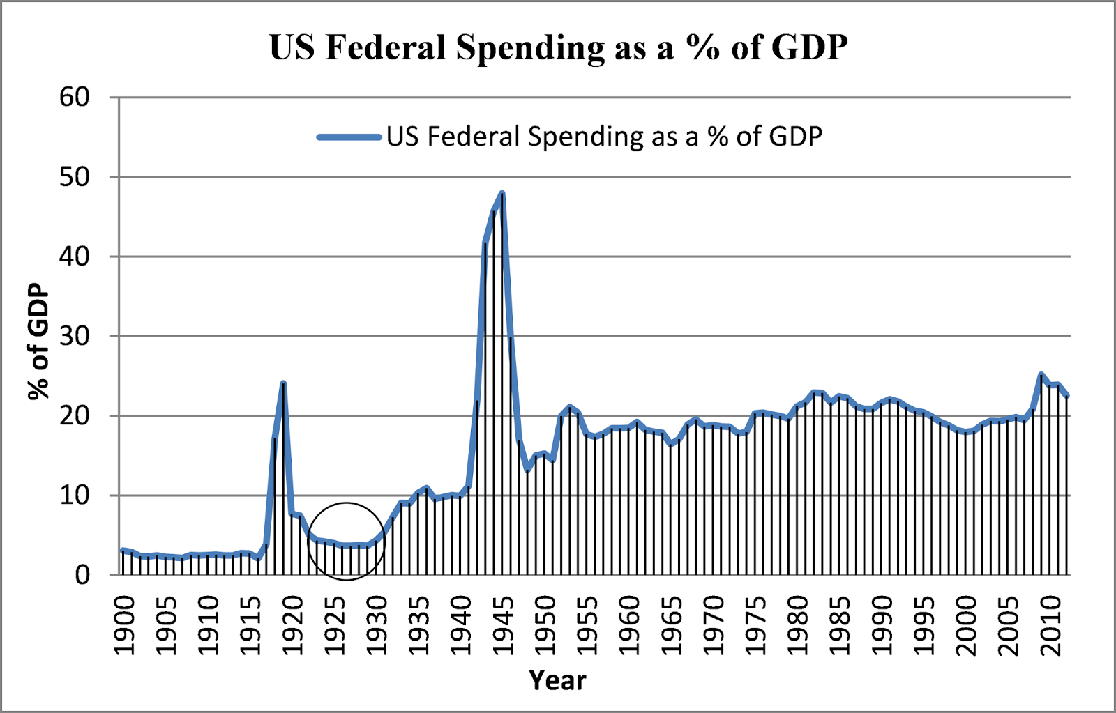 Social Democracy For The 21st Century A Realist Alternative To The Modern Left US Federal Government Spending As A Percentage Of GDP