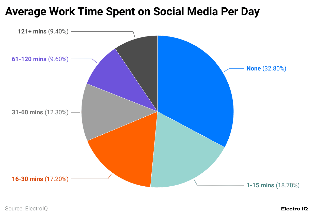 Social Media At Workplace Statistics 2024 By Usage Income Level