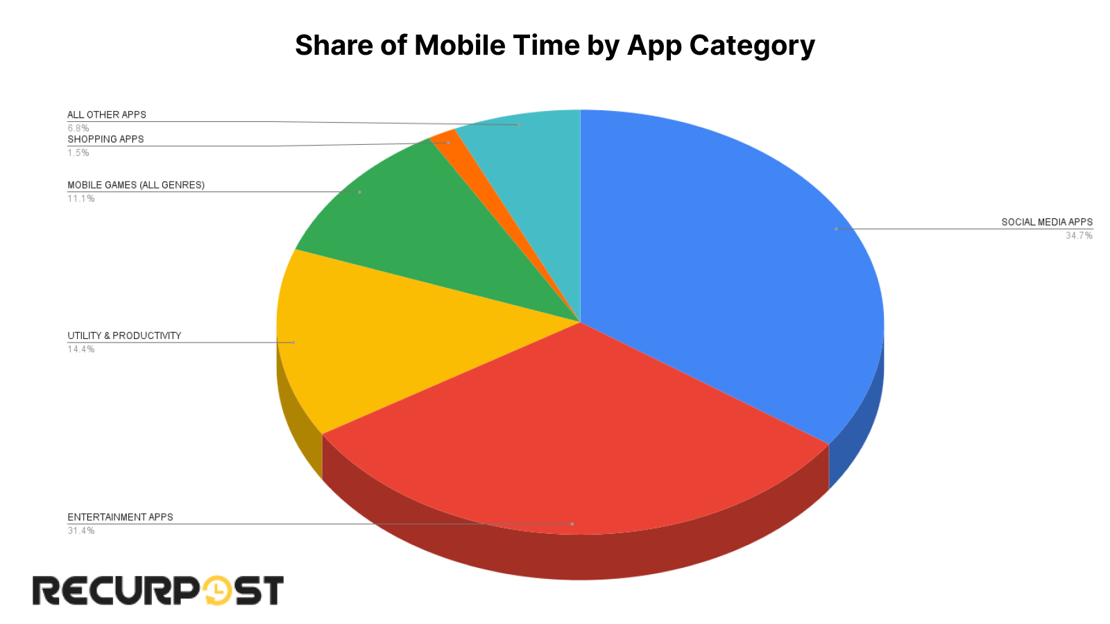 30 Social Media At Work Statistics Facts And Figures You Can T Ignore 2025