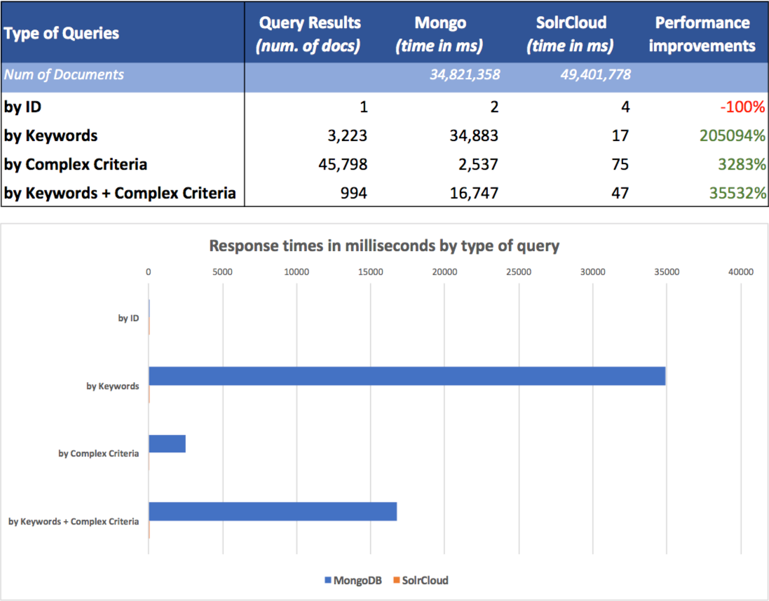 Solr Cluster For Fast Searches In PreSeries Datamarts Under The Hood 1 By Javier Alperte PreSeries Medium