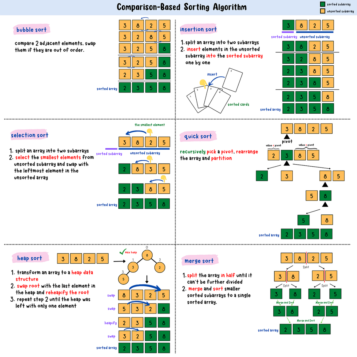 Sorting Algorithms Summary Bubble Sort Insertion Sort Selection By Claire Lee Medium Sorting Algorithms Summary Bubble Sort Insertion Sort Selection By Claire Lee Medium