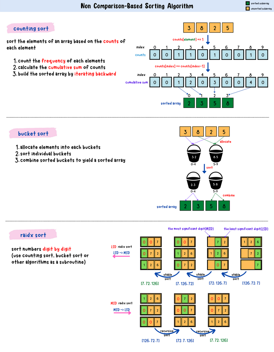 Sorting Algorithms Summary Bubble Sort Insertion Sort Selection By Claire Lee Medium Sorting Algorithms Summary Bubble Sort Insertion Sort Selection By Claire Lee Medium