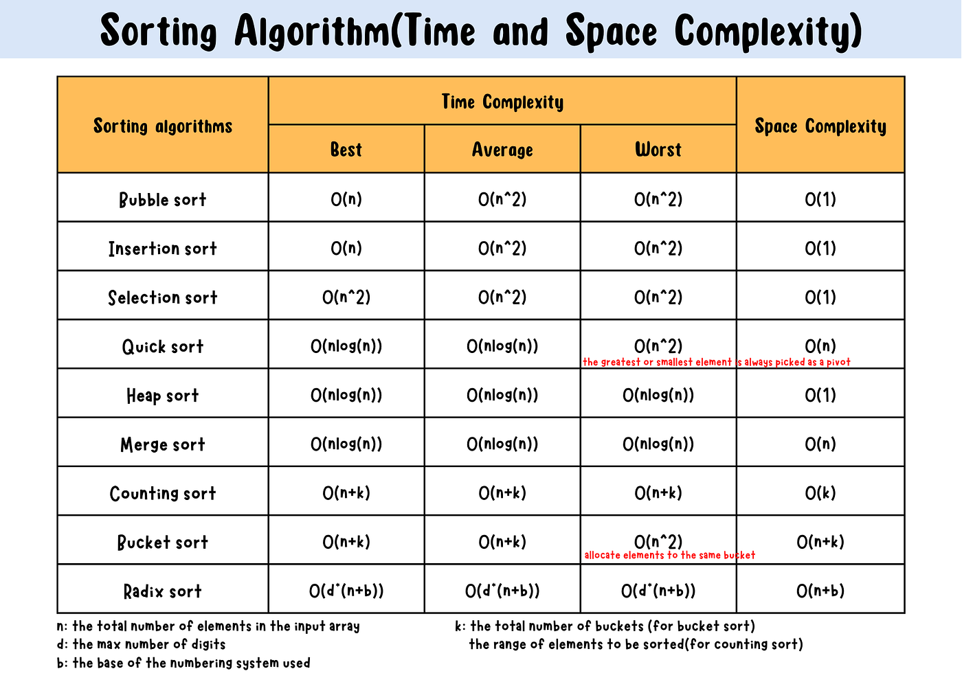 Sorting Algorithms Summary Bubble Sort Insertion Sort Selection By Claire Lee Medium