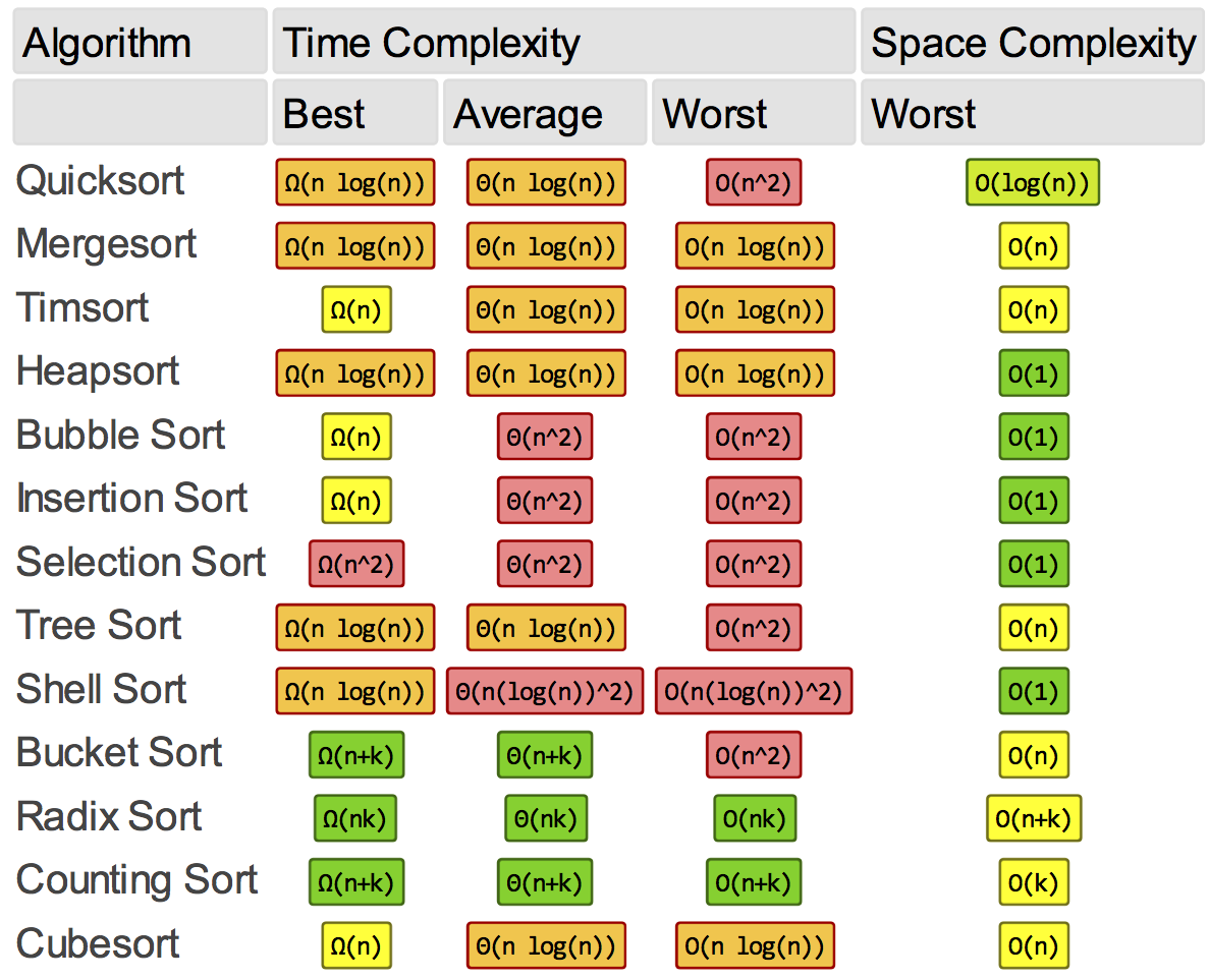 Sorting Algorithms Thinking Like A Mathematician Class Notes