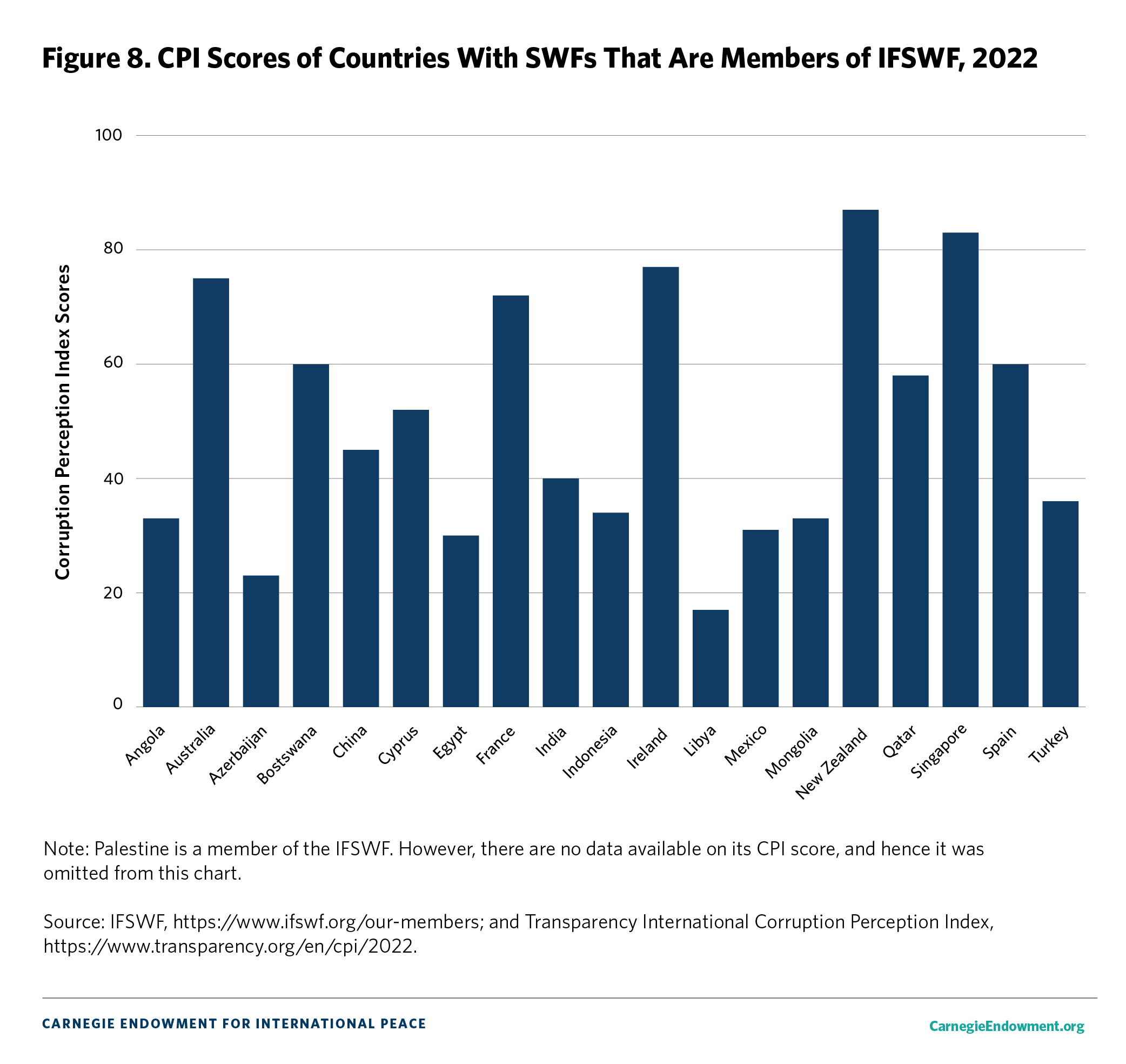 Sovereign Wealth Funds Corruption And Other Governance Risks Carnegie Endowment For International Peace