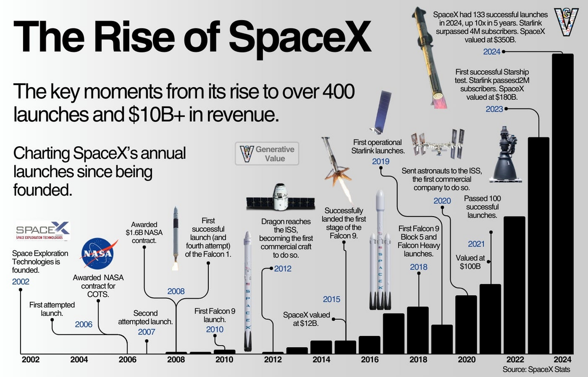 SpaceX The Story Of Space Disruption By Eric Flaningam