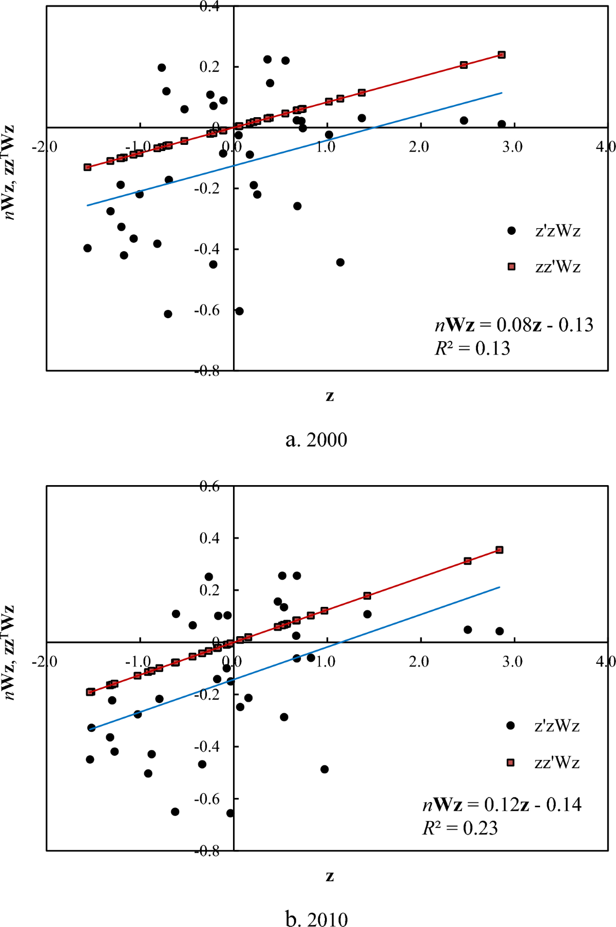 Spatial Autocorrelation Equation Based On Moran S Index Scientific Reports