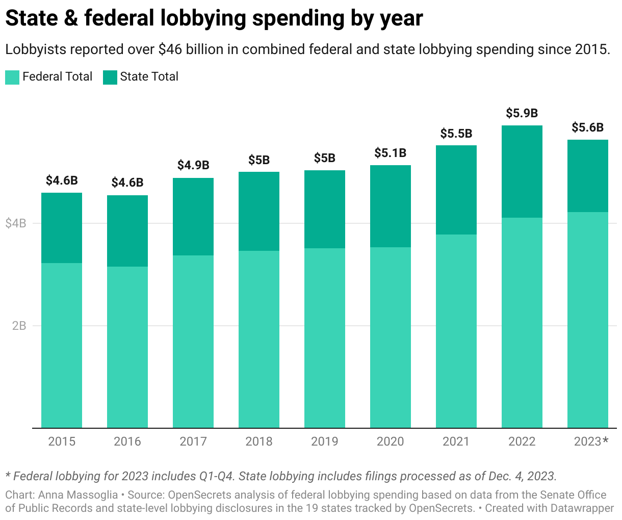 State And Federal Lobbying Spending Tops 46 Billion After Federal Lobbying Spending Broke Records In 2023 OpenSecrets