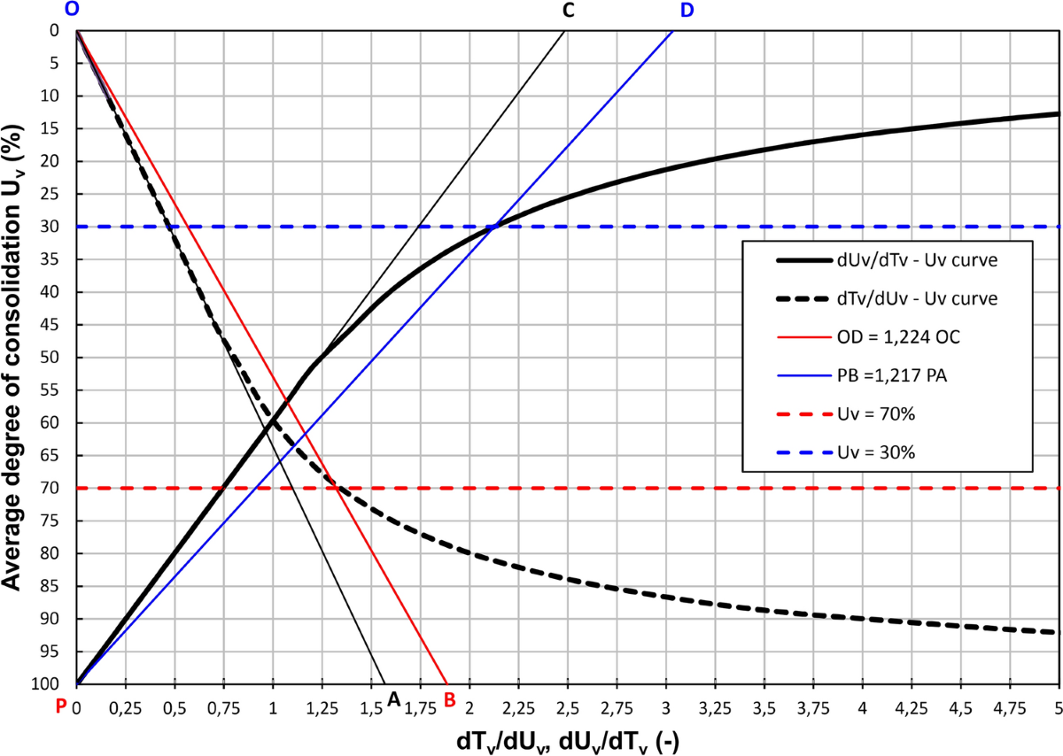 State of the Art Review On Determining One Dimensional Consolidation Parameters Based On Compression And Distribution Of Pore Water Pressure Coefficient Of Consolidation cv End Of Primary EOP Consolidation Archives Of Computational Methods In