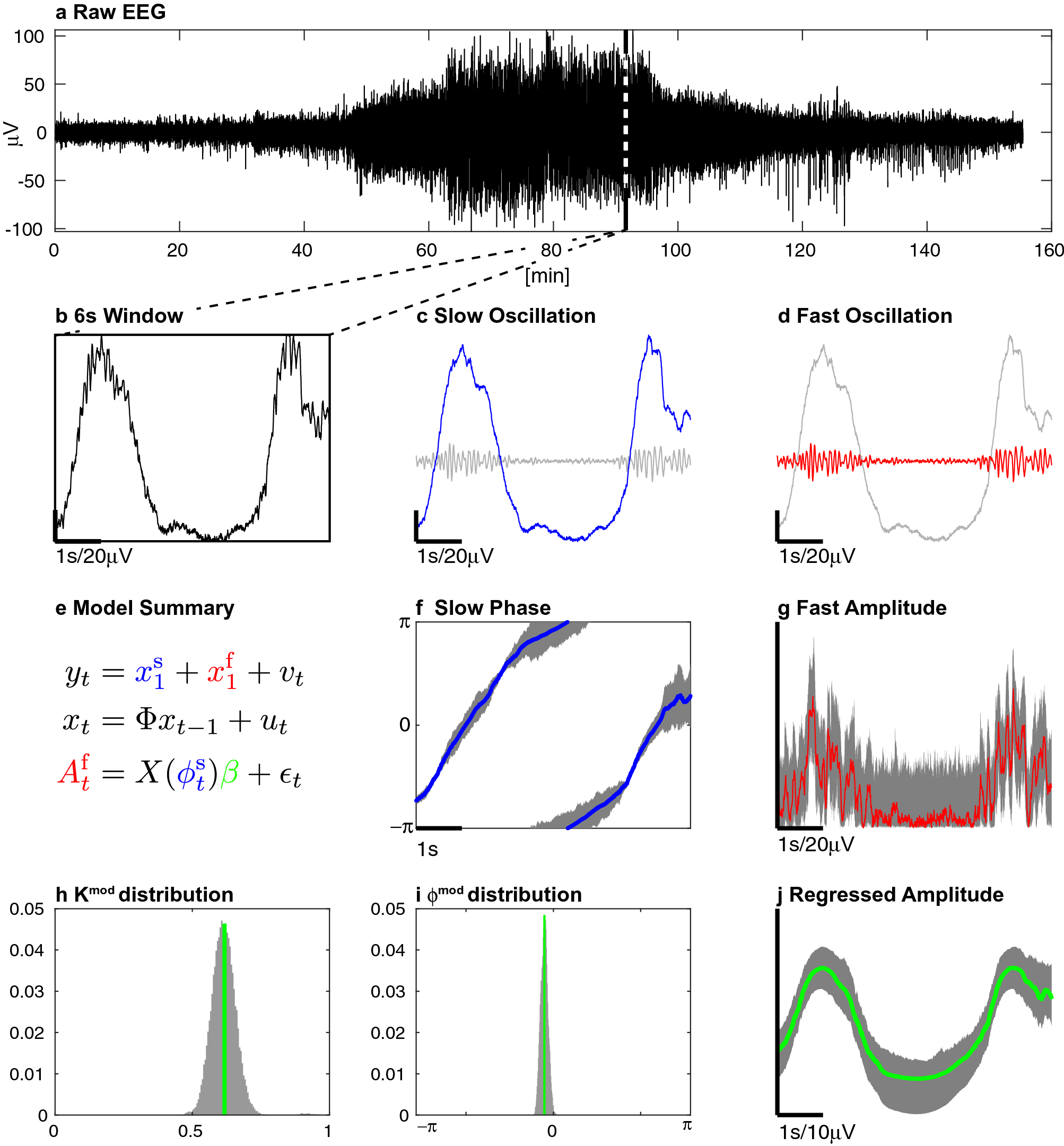 State Space Methods For Phase Amplitude Coupling Analysis Scientific Reports