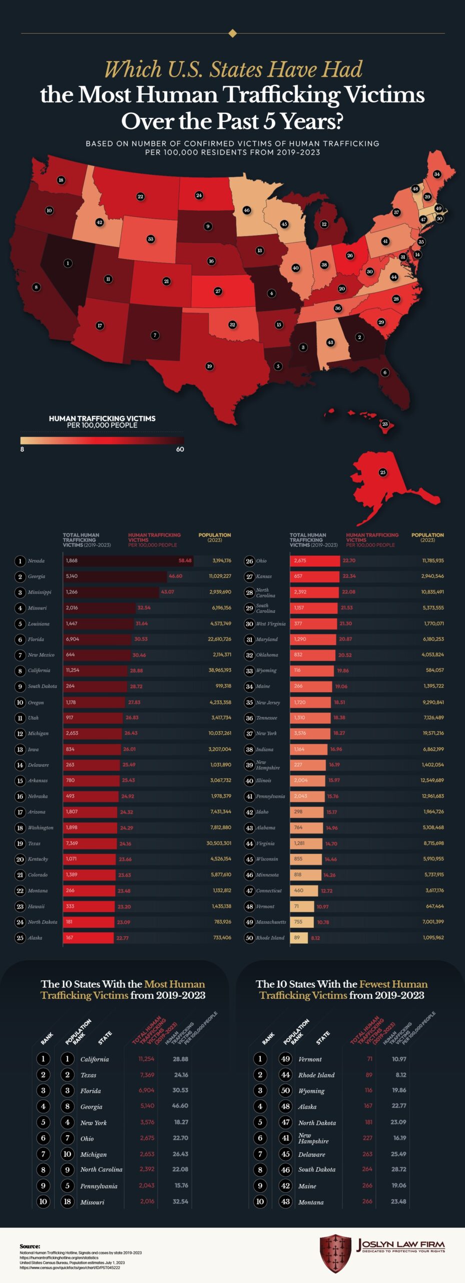 States With The Most Human Trafficking Victims Over 5 Years States With The Most Human Trafficking Victims Over 5 Years