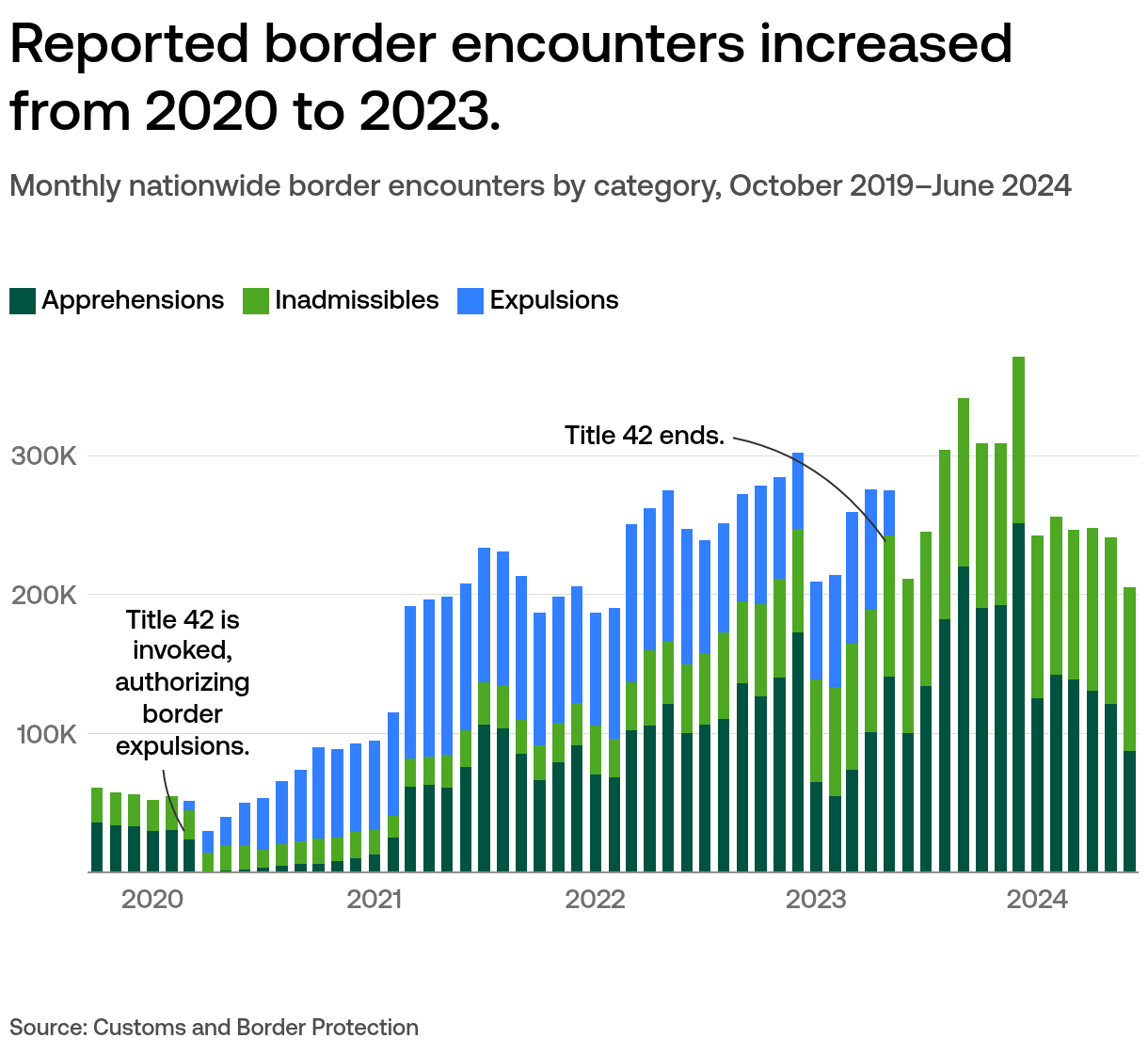 Statistics On Unauthorized US Immigration And US Border Crossings By Year USAFacts