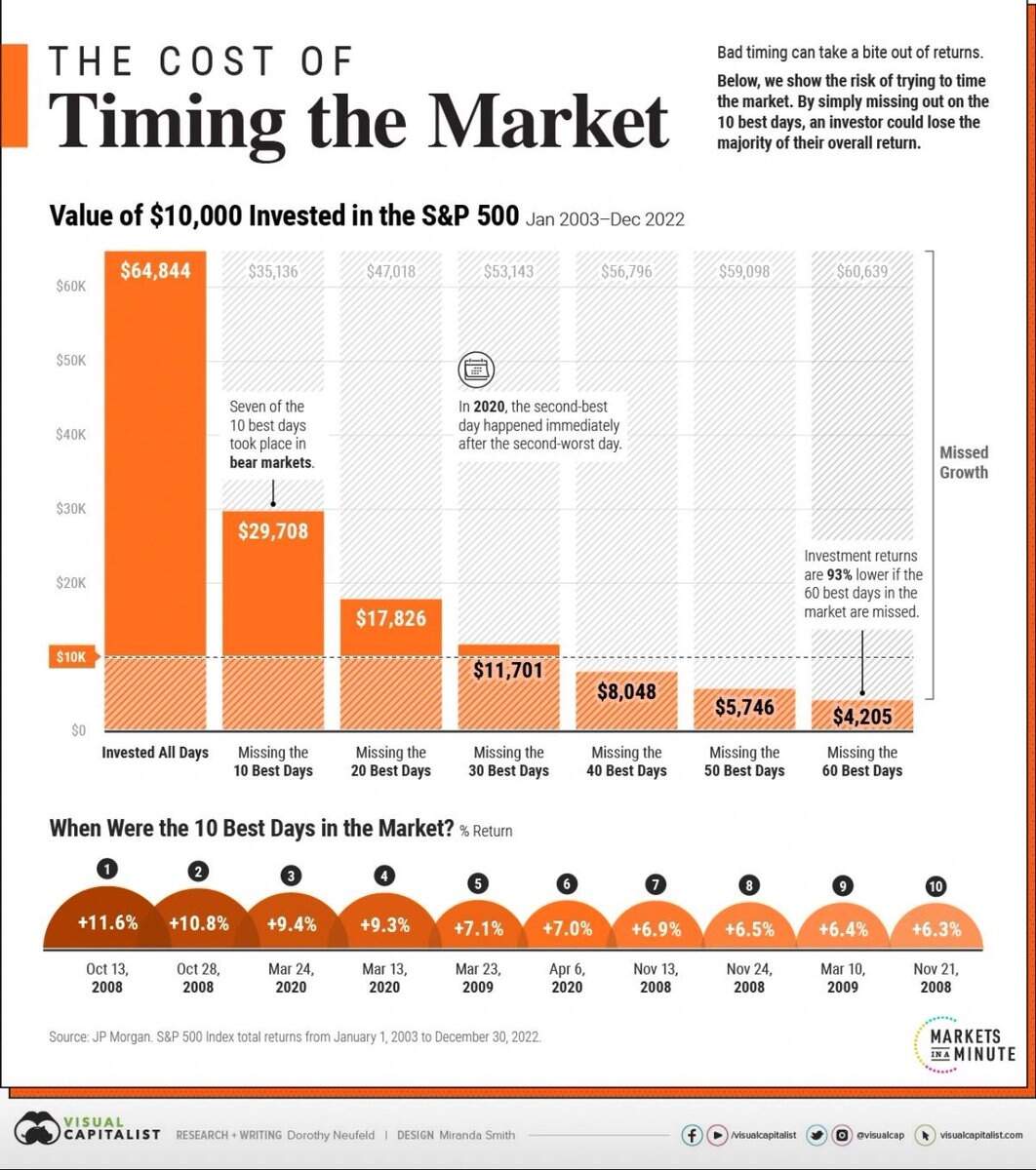 Staying Invested Is Better Than Timing The Market Definitely Buffett Style Wisdom This Chart Considers The GFC And The Pandemic Crash Two Significant Drawdowns It Also Considers The Low Rate Environment That S Dominated