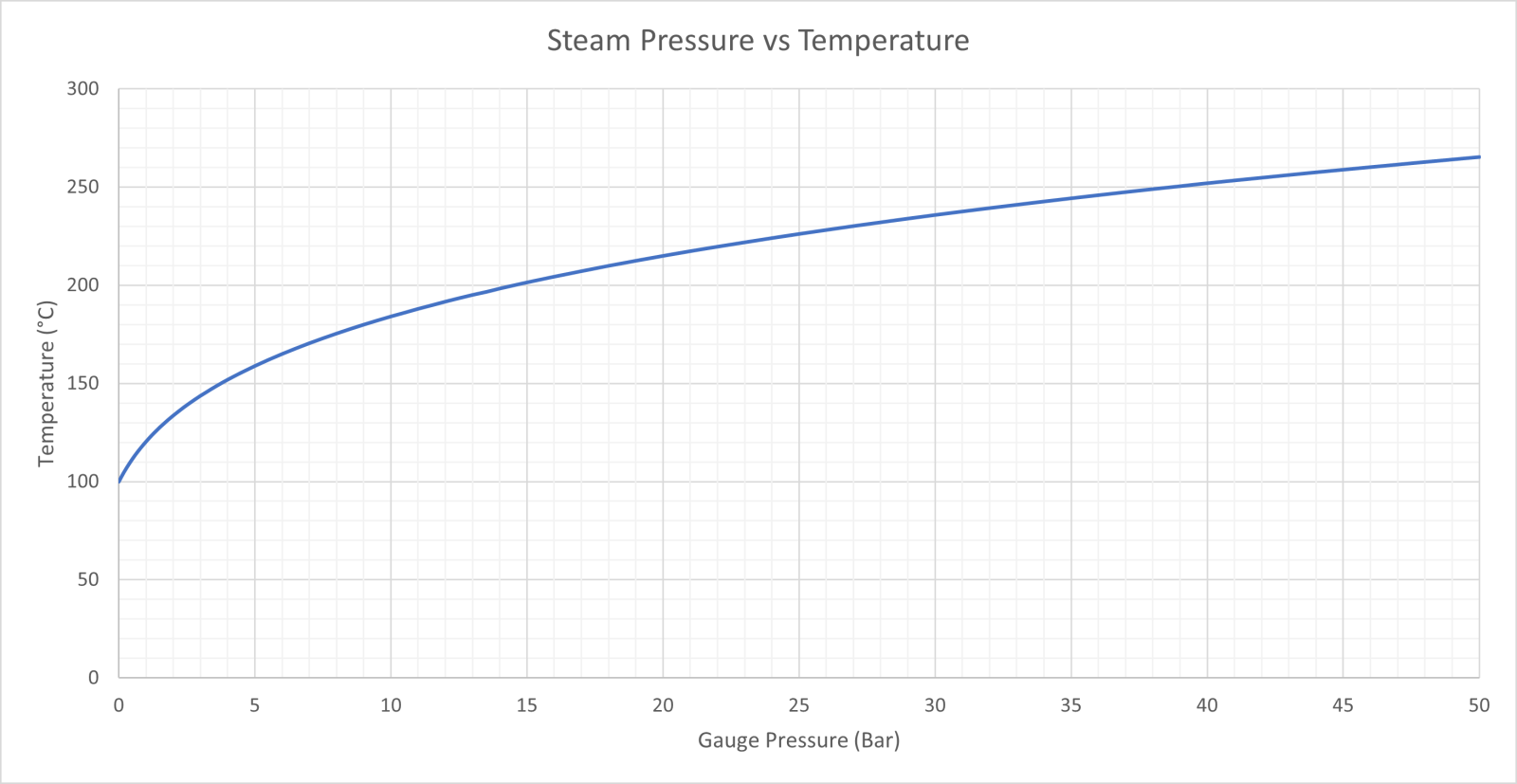 Steam Tables Pressure Vs Temperature