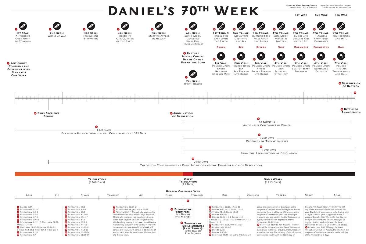 Steven L Anderson End Times Bible Prophecy Chart