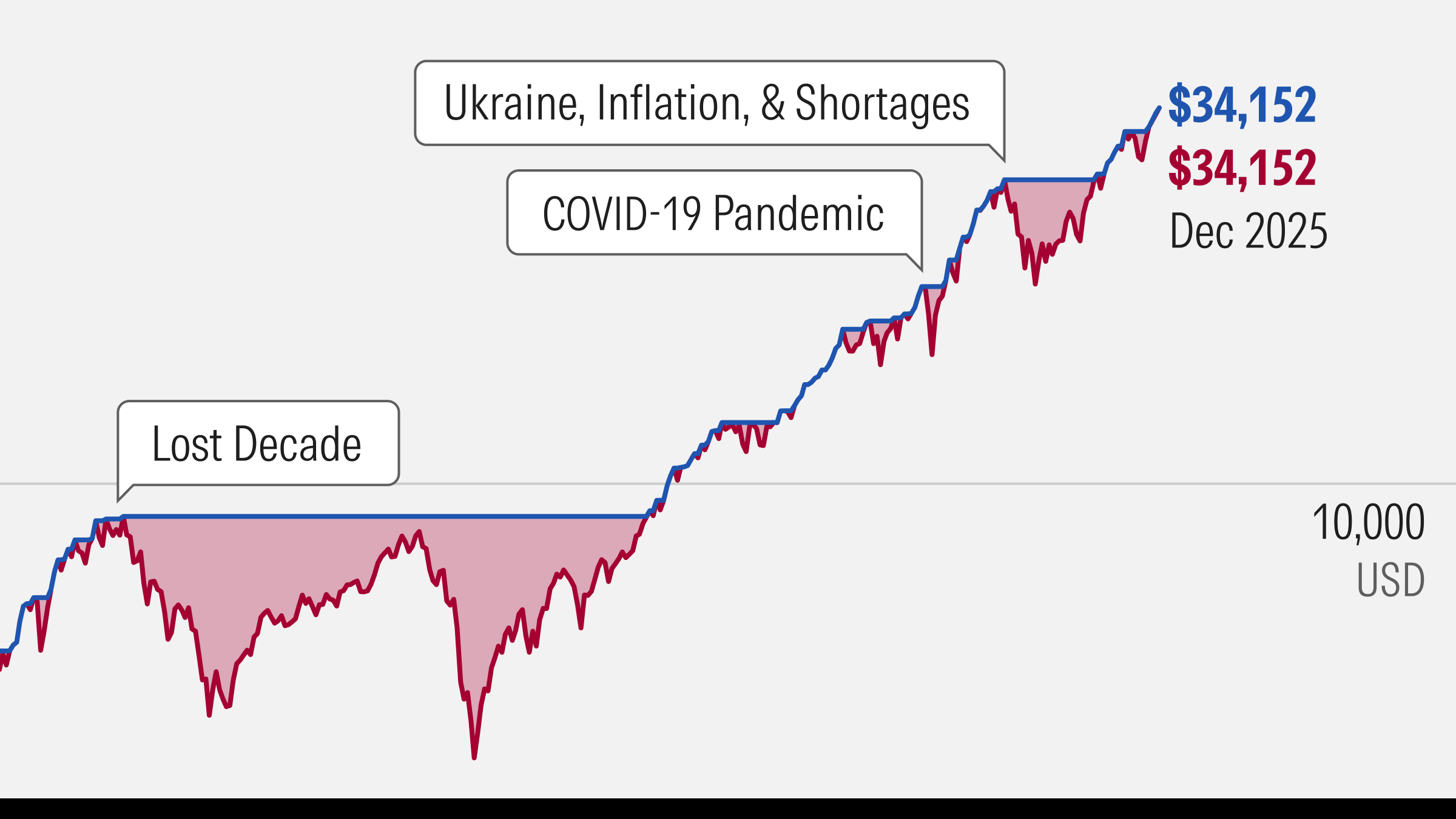 Stock Market Crashes A Look At 150 Years Of Bear Markets Morningstar