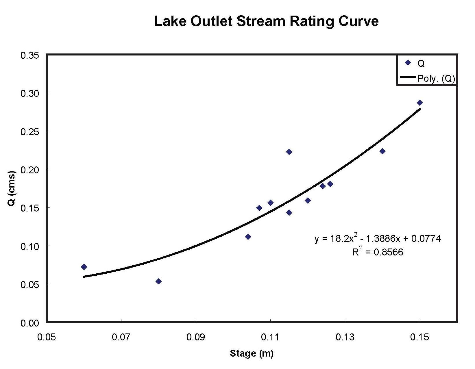 Stream Gaging Using The Velocity Area Method
