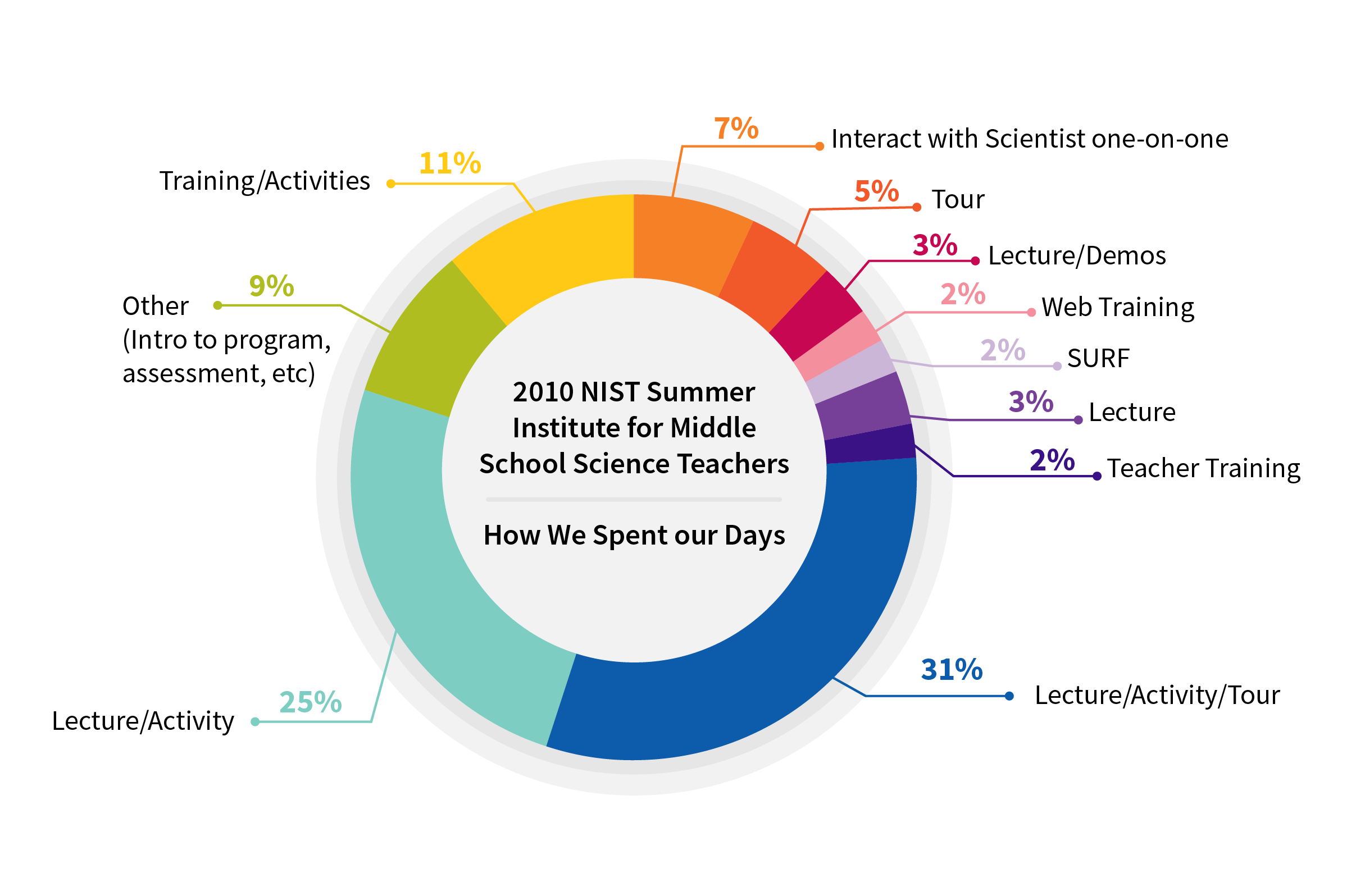 Summer Institute Time Pie Chart Summer Institute Time Pie Chart