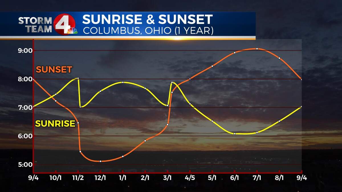 Sunsets Are Now Before 8pm For More Than 200 Days NBC4 WCMH TV Sunsets Are Now Before 8pm For More Than 200 Days NBC4 WCMH TV