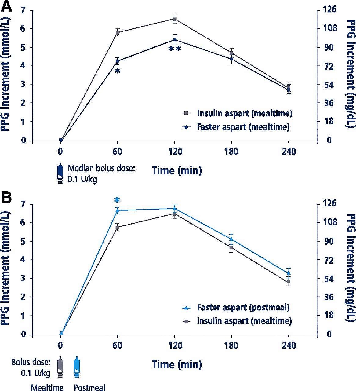 Super Fast Novolog Performs Better In Type 1 Diabetes GT Health
