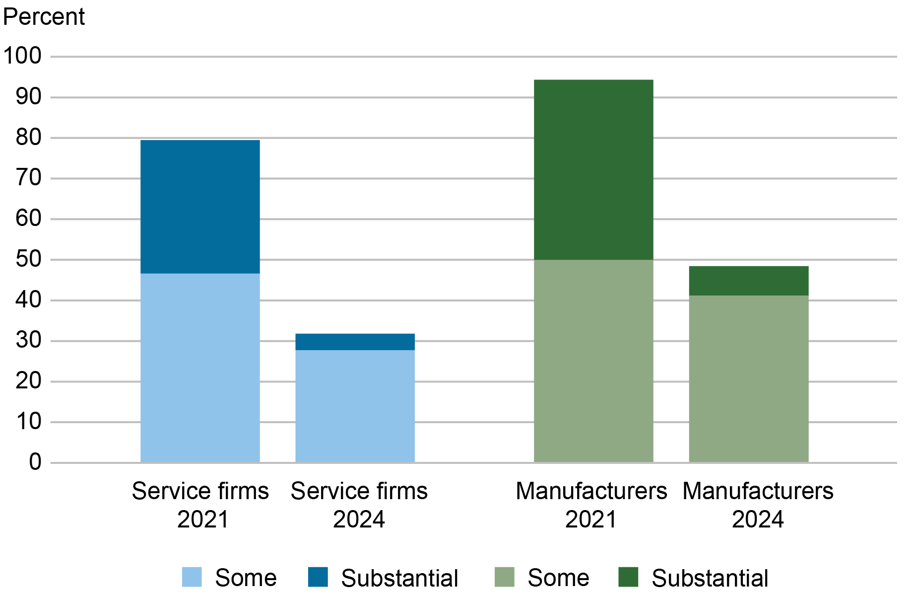 Supply Chain Disruptions Have Eased But Remain A Concern Liberty Street Economics